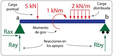 Cálculo de vigas: esfuerzos, leyes y diagramas