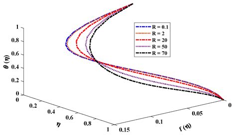 Heat Transfer Analysis of Nanofluid Flow in a Rotating System with ...