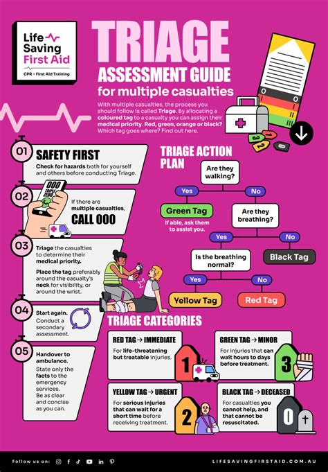 Triage for multiple casualties - Life Saving First Aid