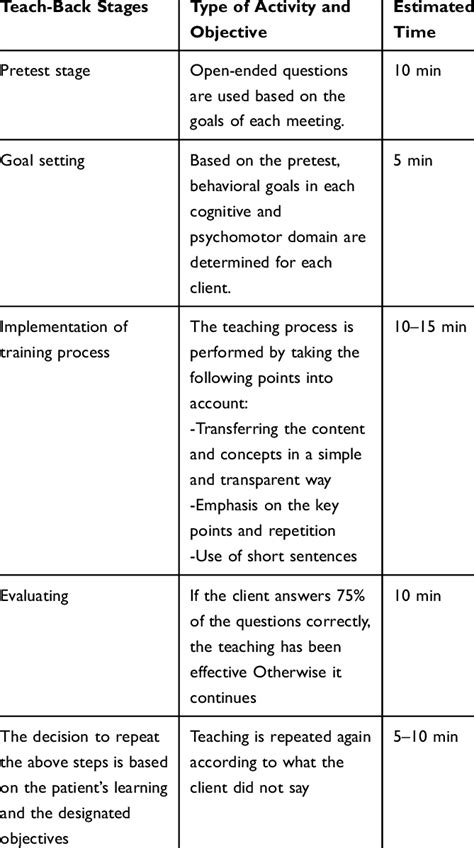 Image result for Teach Back Method Training
