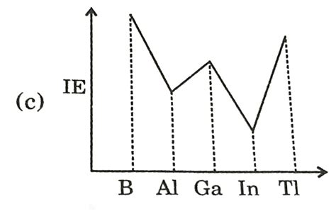 Select proper graph of 13th group ionization energy us. Its elements.