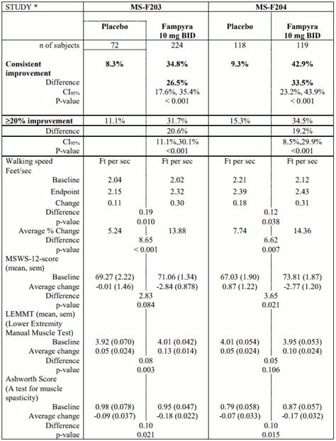 FAMPYRA Prolonged-release tablet Pharmacology - MPI, EU: SmPC - RxReasoner