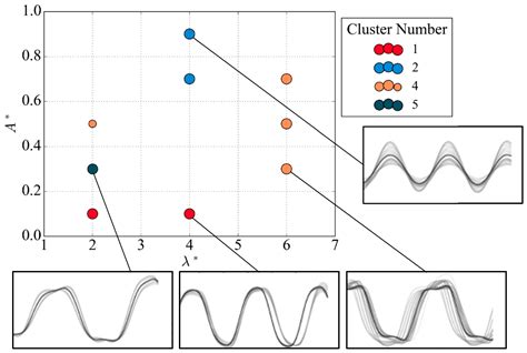 A Data-Driven Approach for Generating Vortex-Shedding Regime Maps for ...