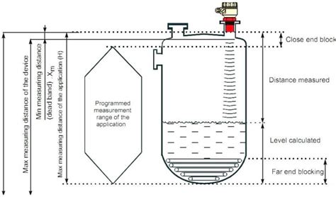 Image result for Null Type Instruments