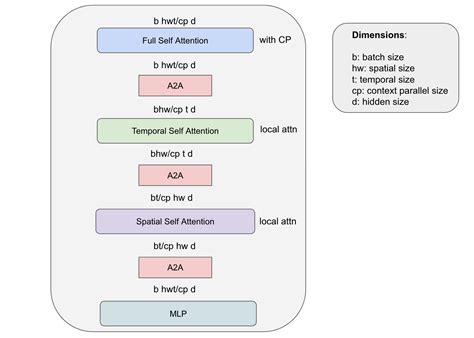Diffusion Training Framework — NVIDIA NeMo Framework User Guide
