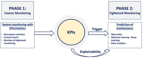 A Predictive Maintenance System Design and Implementation for ...