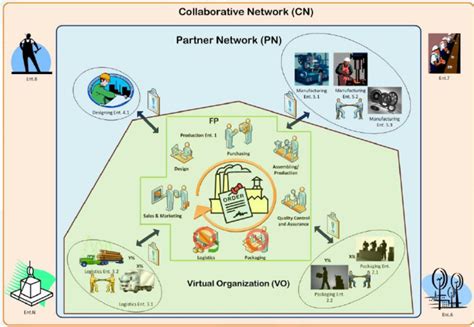 Image result for Collaborative Network