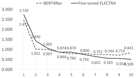 A Comparative Analysis of LLM-Based Customer Representation Learning ...