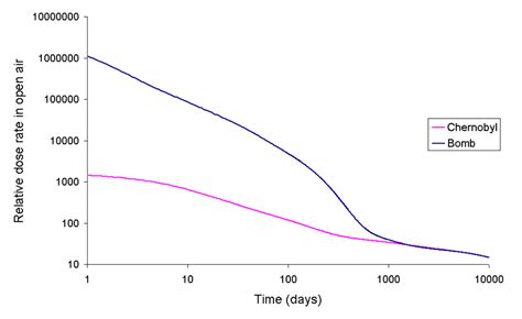 Comparison of Chernobyl and Other Radioactivity Releases | Encyclopedia ...