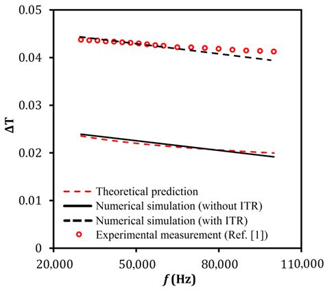 Finite Element Analysis of the 3ω Method for Characterising High ...