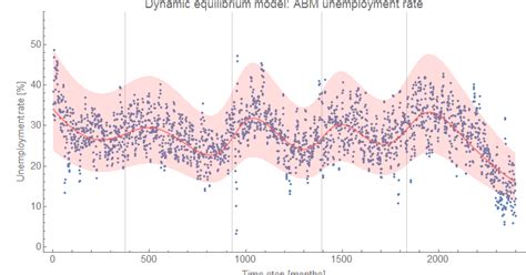 Image result for Dynamic Equilibrium Model Kit