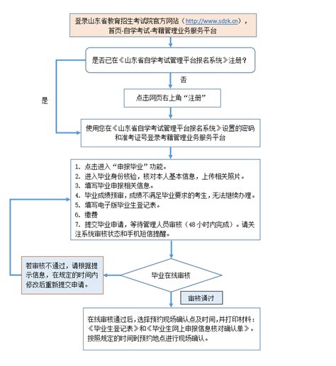 特殊教育成人本科报名流程报考院校公布，满足2个条件可报名 - 知乎