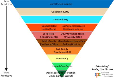 Image result for Zoning Classification Codes
