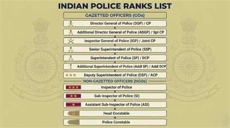 Indian Police Ranks List: Roles, Duties, and Full Hierarchy