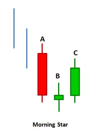 The 5 Most Powerful Candlestick Patterns - India Dictionary