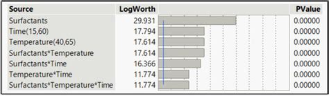 Bench-Scale and Full-Scale Level Evaluation of the Effect of Parameters ...