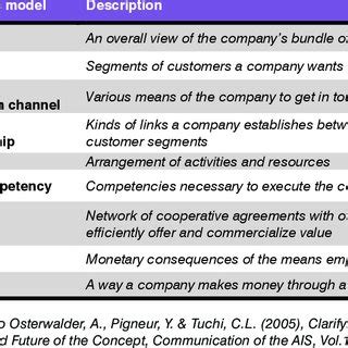 Business Model Elements 的图像结果