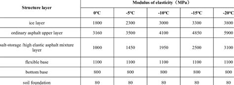 Image result for Elastic Modulus Chart