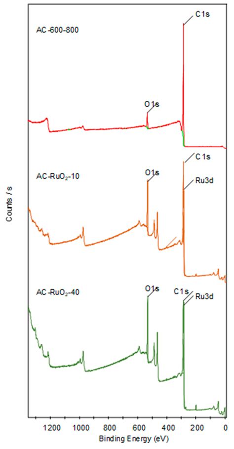 Activated Carbon from Corncobs Doped with RuO2 as Biobased Electrode ...