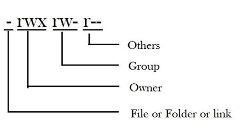 Image result for Linux User Permissions