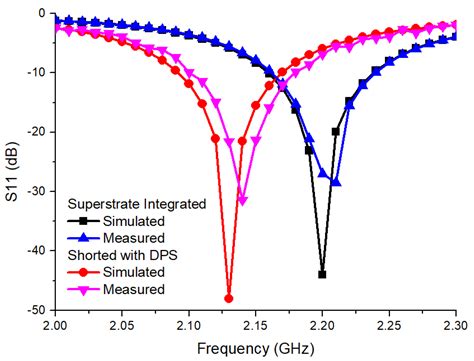 Low Cross-Polarization Improved-Gain Rectangular Patch Antenna