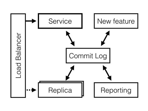 High Availability and Performance