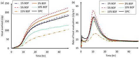 Blended Cement Mixed with Basic Oxygen Steelmaking Slag (BOF) as an ...