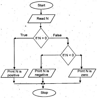 Image result for Plus One Computer Application Chapter 5 in CS 20