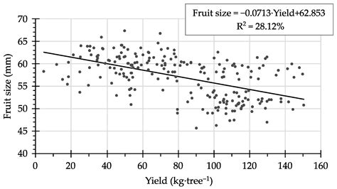 Mechanical Pruning of ‘Clemenules’ Mandarins in Spain: Yield Effects ...