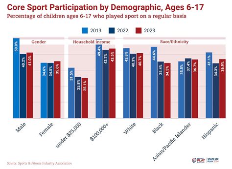 Everything Runs Through Youth Sports: A Look at the Most Recent Data - Profluence