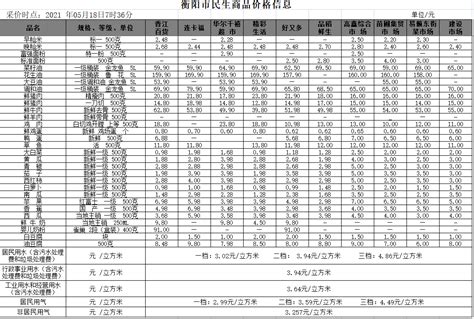 衡阳市人民政府门户网站-【物价】 2021-05-18衡阳市民生价格信息