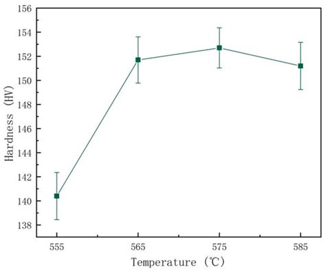 Effect of the Solid Solution and Aging Treatment on the Mechanical ...