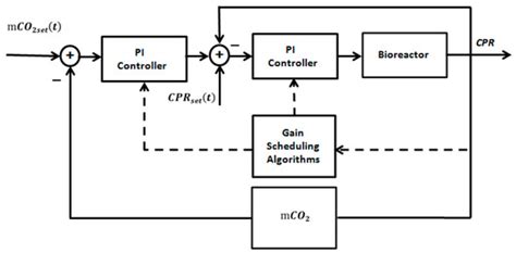 Processes | Special Issue : Bioprocess Monitoring and Control