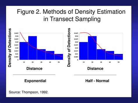 Image result for Transect Sampling