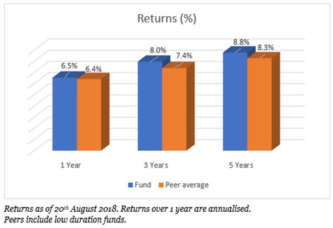 FundsIndia Recommends: Aditya Birla Sun Life SavingsInsights