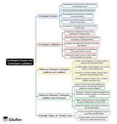 Mindmap: Unit 5: Contingent Assets and Contingent Liabilities ...
