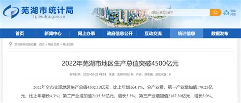 2022年芜湖市GDP4502.13亿元，比上年增长4.1%_芜湖GDP_聚汇数据
