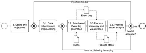 Reading between the Lines: Process Mining on OPC UA Network Data[v1 ...