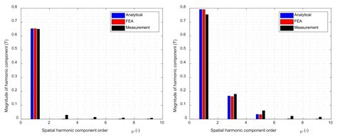 Challenges in the Electromagnetic Design of Multiphase Machines ...