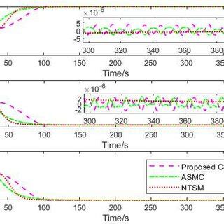 Image result for Angular Motion Simulation