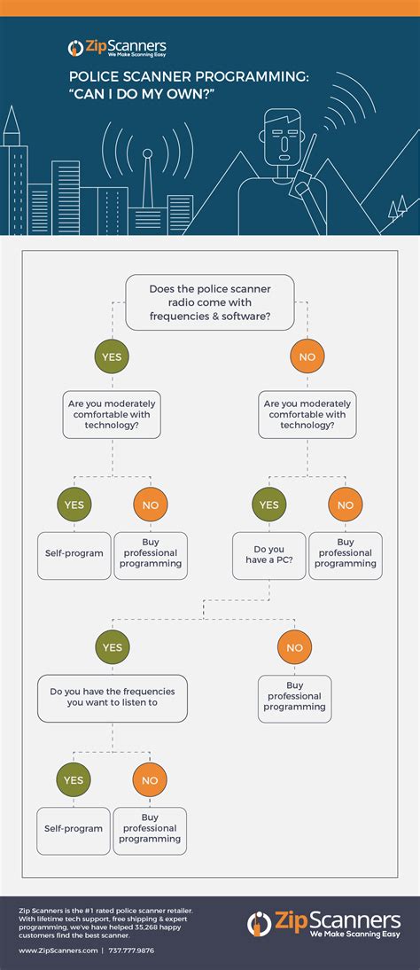 Programming Scanners 的图像结果