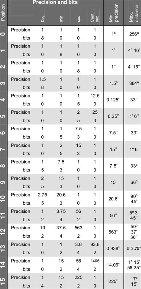 Image result for Byte Table