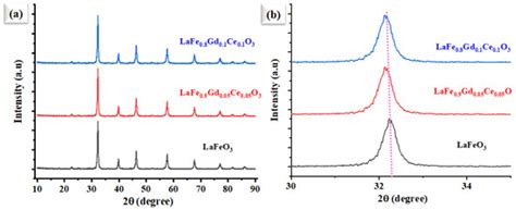 Supercilious Enhancement in Oxygen-Reduction Catalytic Functionalities ...