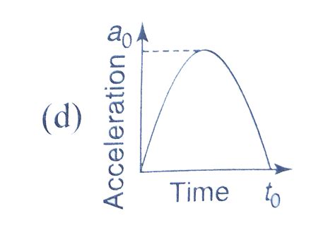 Acceleration versus time graph for four objects are shown below. All ...