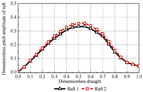 Bionic Raft Design and Performance Investigation of a Two-Raft Wave ...