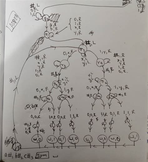 Algorithm for Turing Machine for Subtracting Numbers 的图像结果
