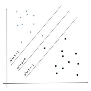 Image result for Support Vector Machine Example