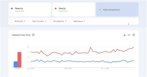 JavaScript Framework Popularity 2023 的图像结果