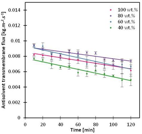 Key Parameters Impacting the Crystal Formation in Antisolvent Membrane ...