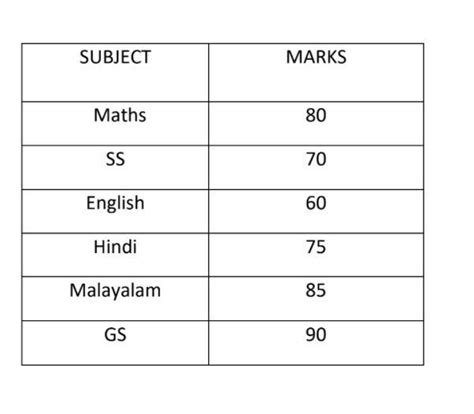 The marks obtained by menu in different subjects. Draw a bar graph ...